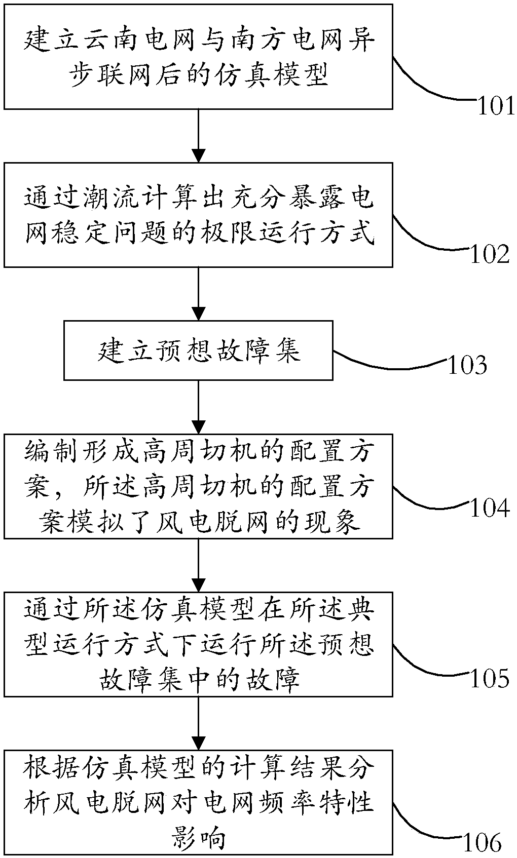 Simulation evaluation method and device for configuration of power grid high-cycle cut-off machine