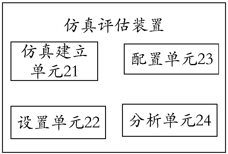 Simulation evaluation method and device for configuration of power grid high-cycle cut-off machine