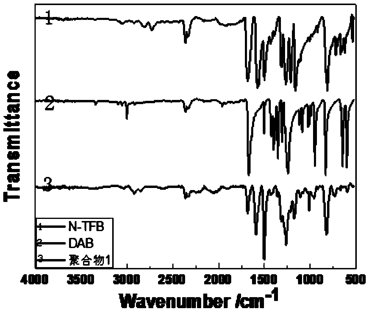 Pyridyl-containing conjugated microporous polymer as well as preparation method and application thereof