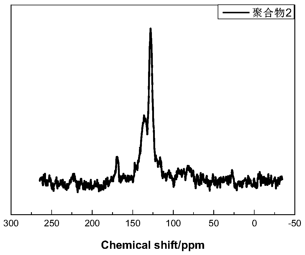 Pyridyl-containing conjugated microporous polymer as well as preparation method and application thereof