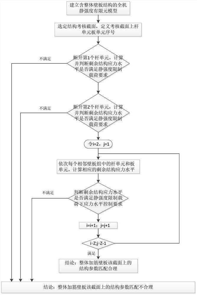 Rationality determination method for structural parameter matching of integral reinforced wallboard of aircraft