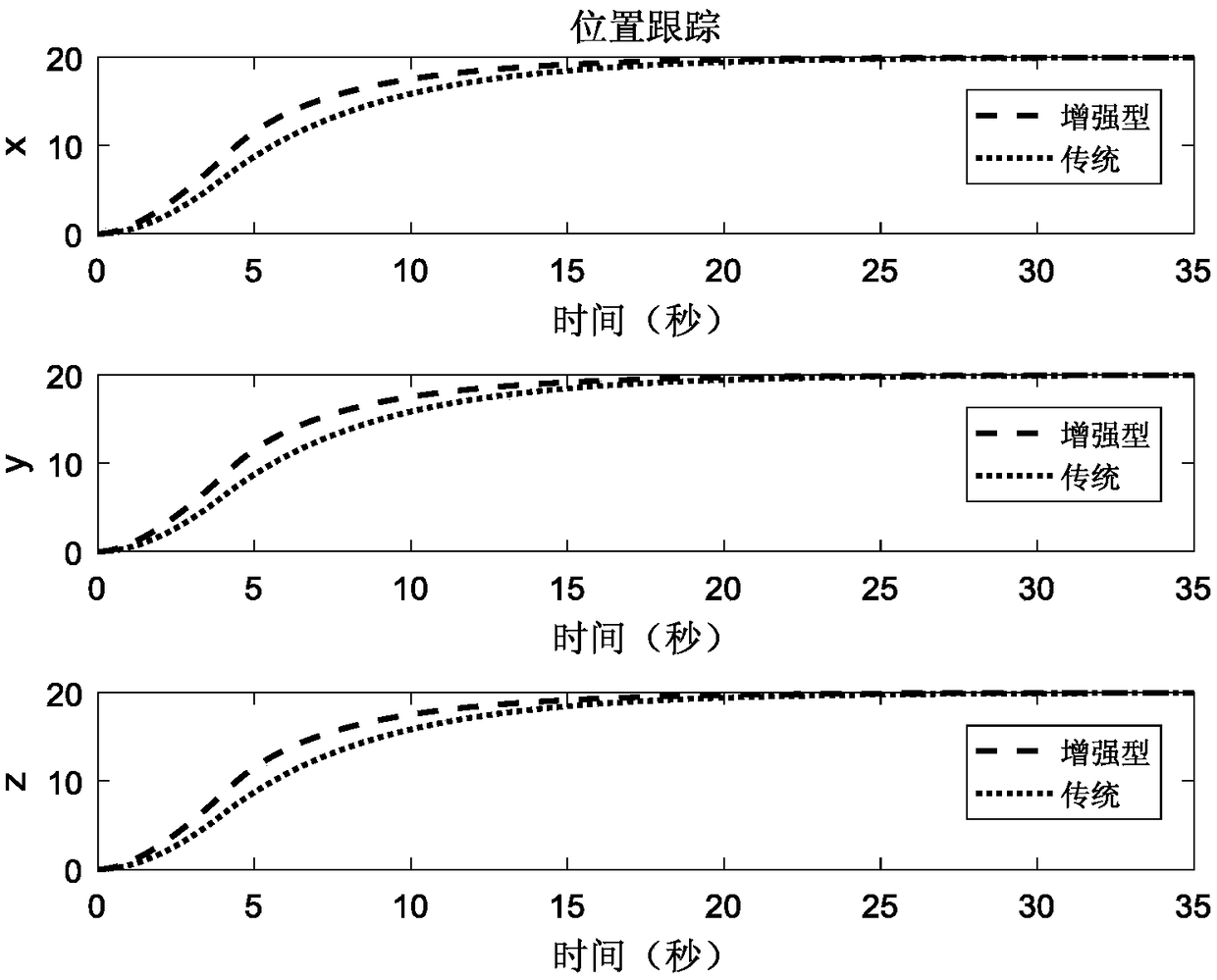 Four-rotor aircraft finite time control method based on exponential enhancement type constant speed approaching law and fast terminal sliding mode surface