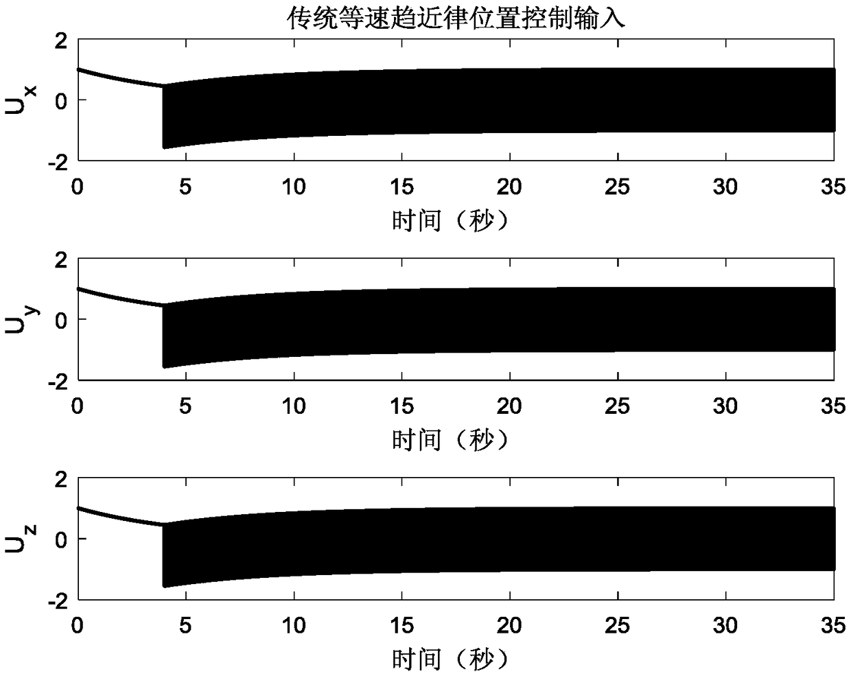 Four-rotor aircraft finite time control method based on exponential enhancement type constant speed approaching law and fast terminal sliding mode surface