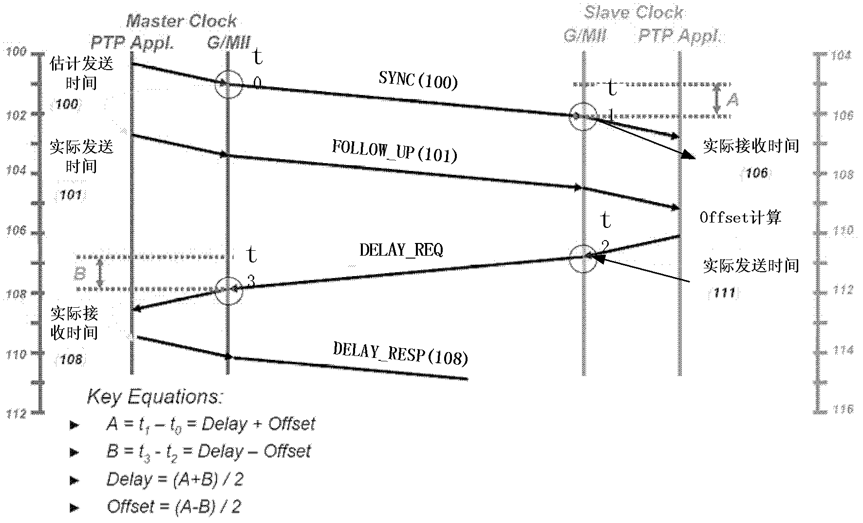 Method and system for realizing self-compensation 1588 link asynchronous time delay