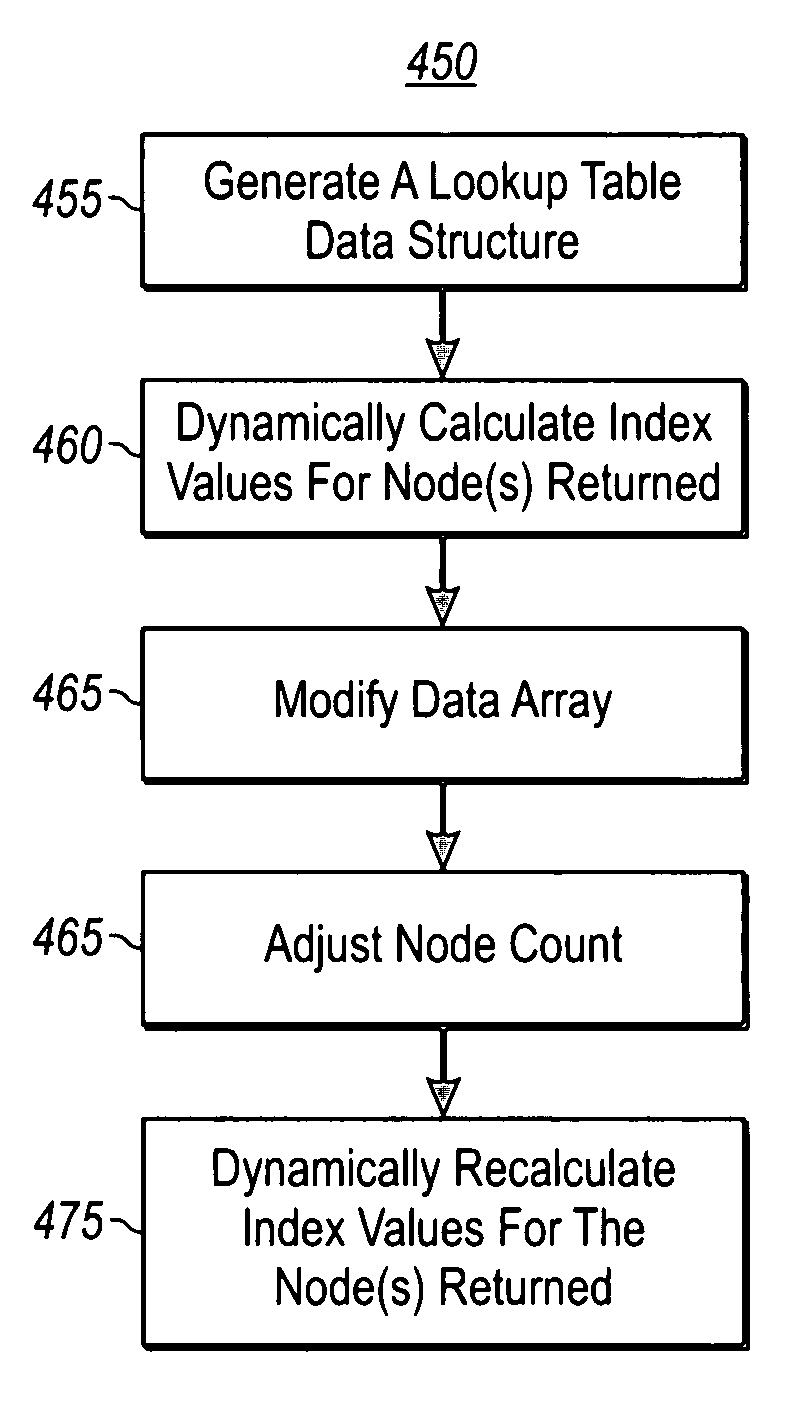 Scalable retrieval of data entries using an array index or a secondary key