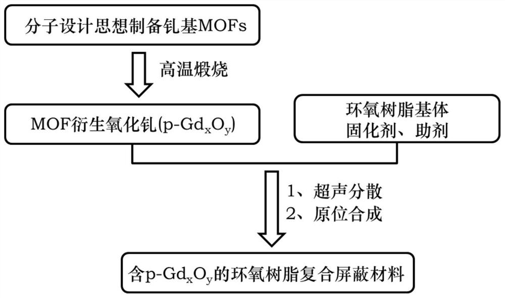A composite shielding material containing MOF-derived porous gadolinium oxide and its preparation method