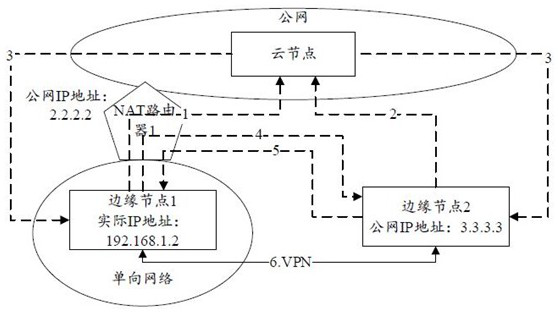 Method for bidirectional secure communication over unidirectional network for edge computing