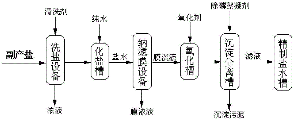 A kind of refining process method of by-product salt on glyphosate production route