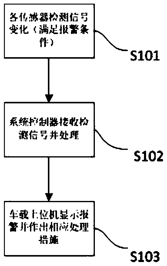 Self-monitoring method and control system of explosion-proof forklift