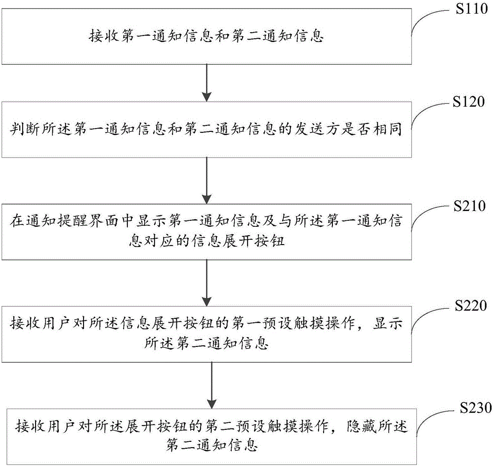 Notification information display method and device