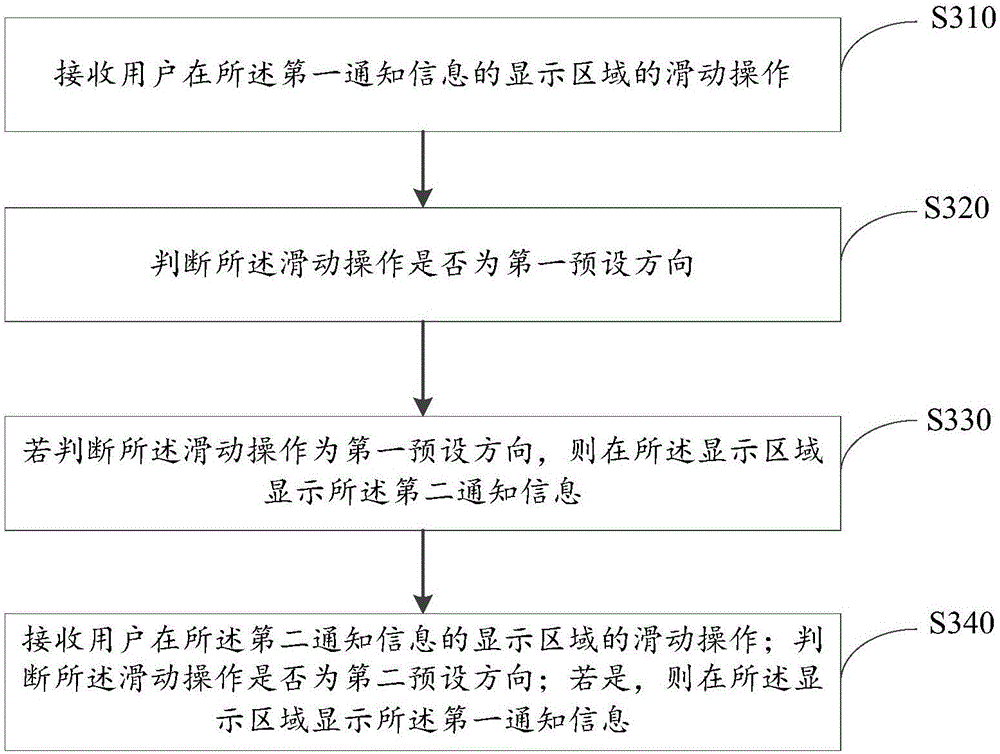 Notification information display method and device