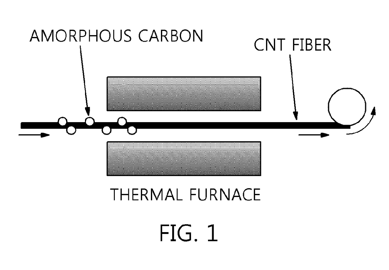 Apparatus for manufacturing carbon nanotube fiber