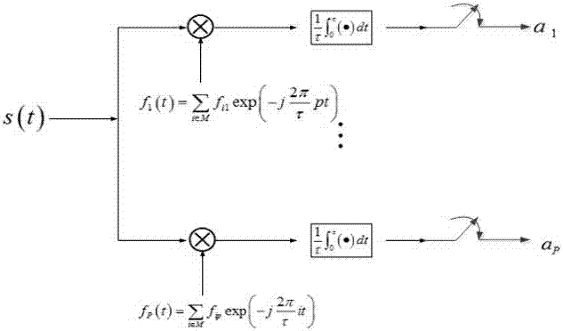 Structured Sub-Nyquist Rate Sampling Method for Finite Innovation Rate Signals