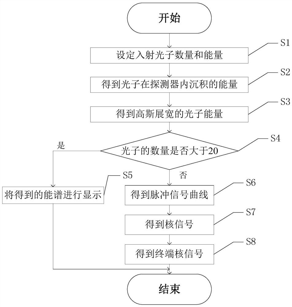 A simulation method of nuclear signal generation and processing based on matlab