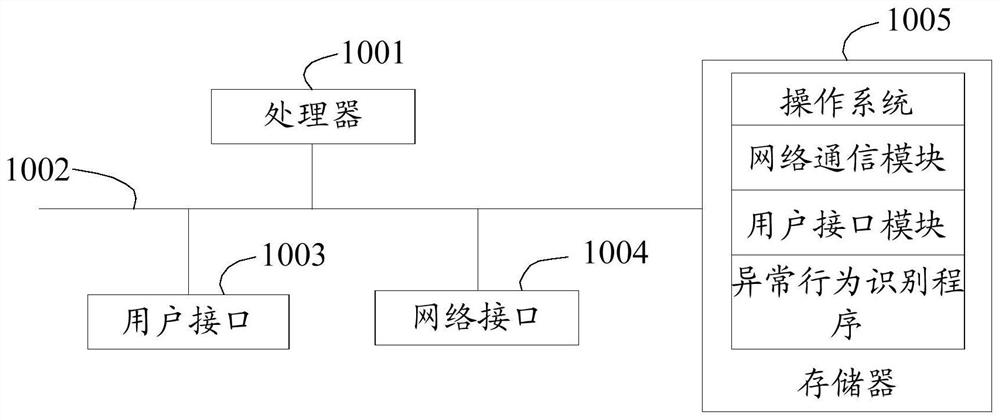 Abnormal behavior identification method, device, server and storage medium