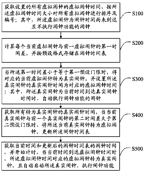 Mobile terminal multi-alarm clock processing method, mobile terminal and storage medium