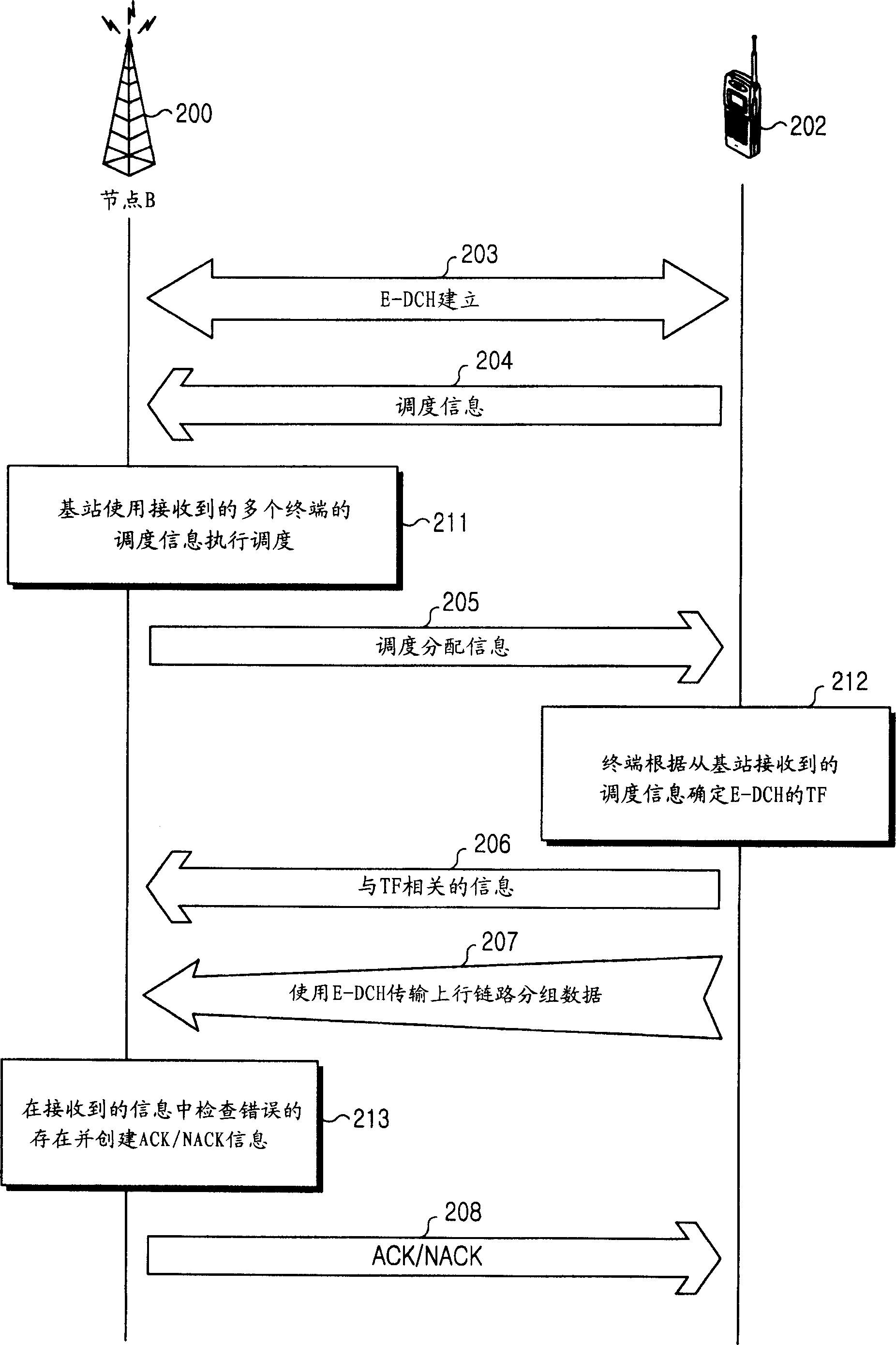 Method and apparatus for data transmission in a mobile telecommunication system