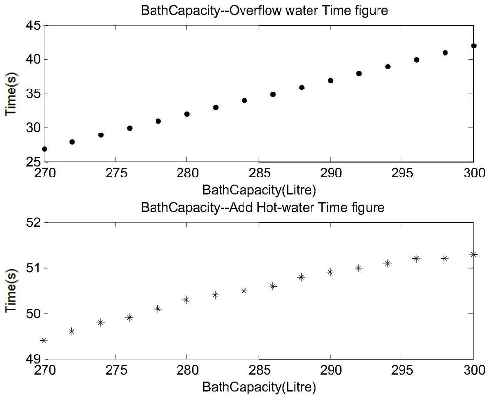 A method for constructing and using a mathematical model for saving hot water for bathing
