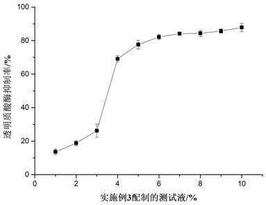 A kind of anti-allergic repair composition and preparation method thereof