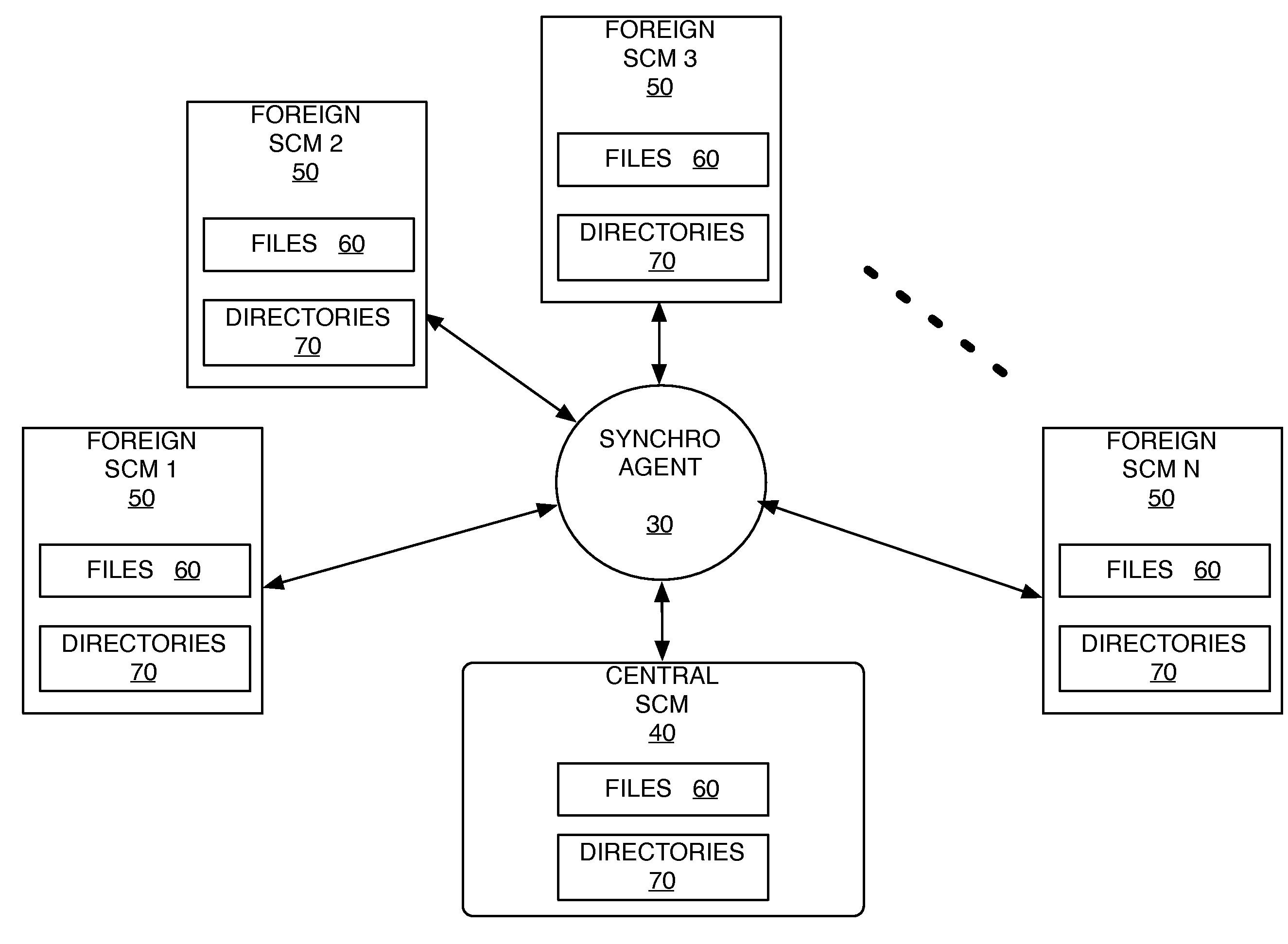 Synchronizing codes from multiple software configuration management systems