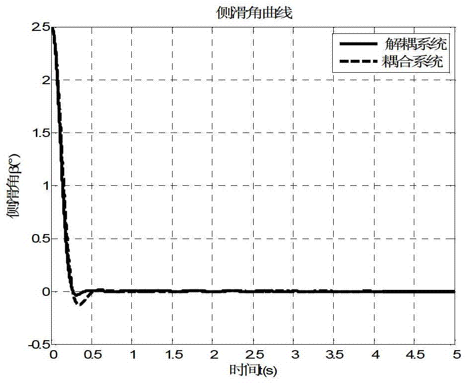 Decoupling method of air vehicle pneumatic strong coupling