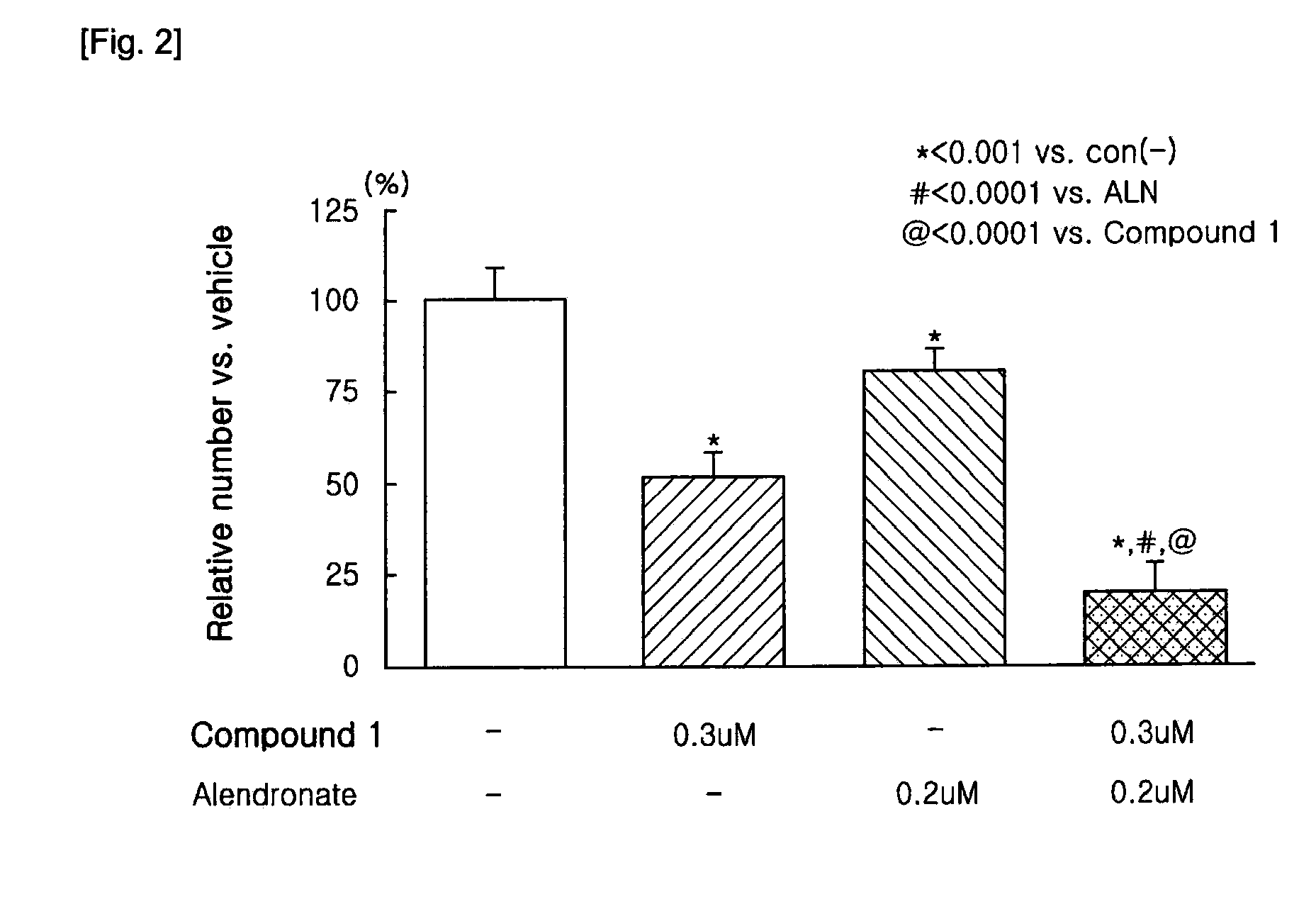 Method of treating or preventing osteoporosis comprising administering to a patient in need thereof an effective amount of pharmaceutical composition comprising benzamidine derivatives or their salts, and alendronic acid or its salt