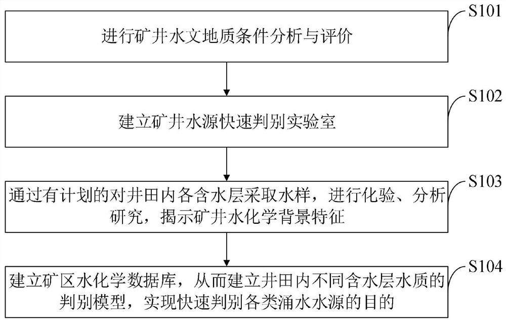 Mine water source rapid discrimination method, hydrological monitoring system, equipment and storage medium