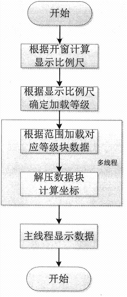 Mass three-dimensional laser point cloud compression storage and rapid loading and displaying method