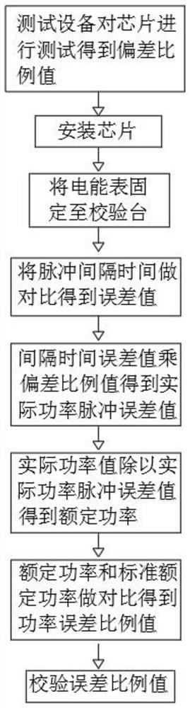 Electric energy meter self-calibration method based on chip built-in RC oscillator