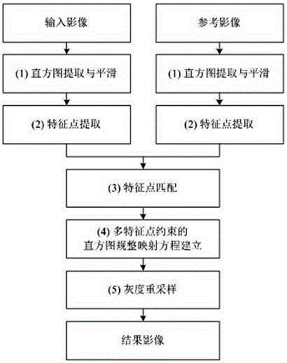 Normalization method for multi-feature point constraint histogram of remote sensing image color normalization