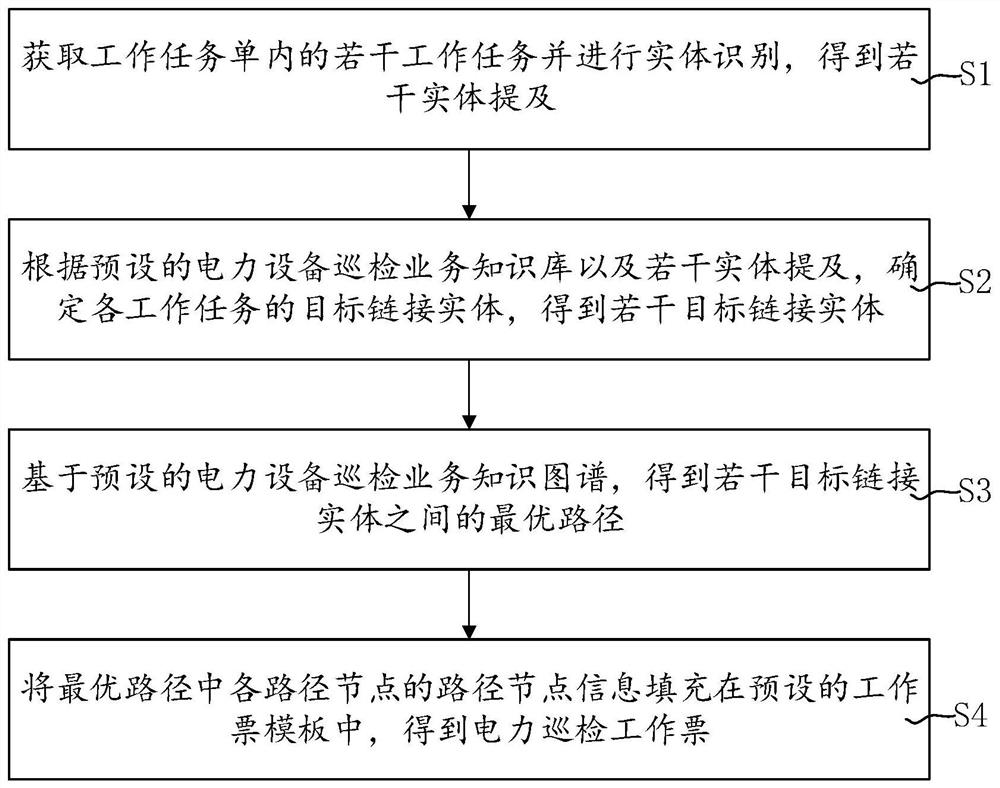 Power inspection work ticket generation method and system, equipment, and storage medium