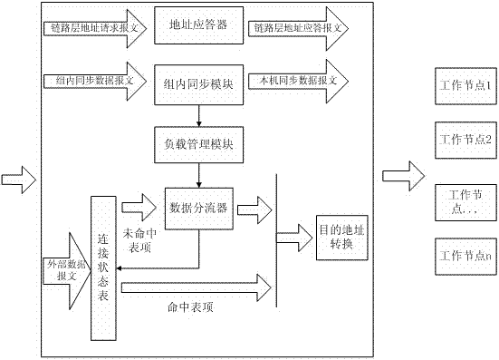 A load-balanced ssl VPN device cluster system and its working method