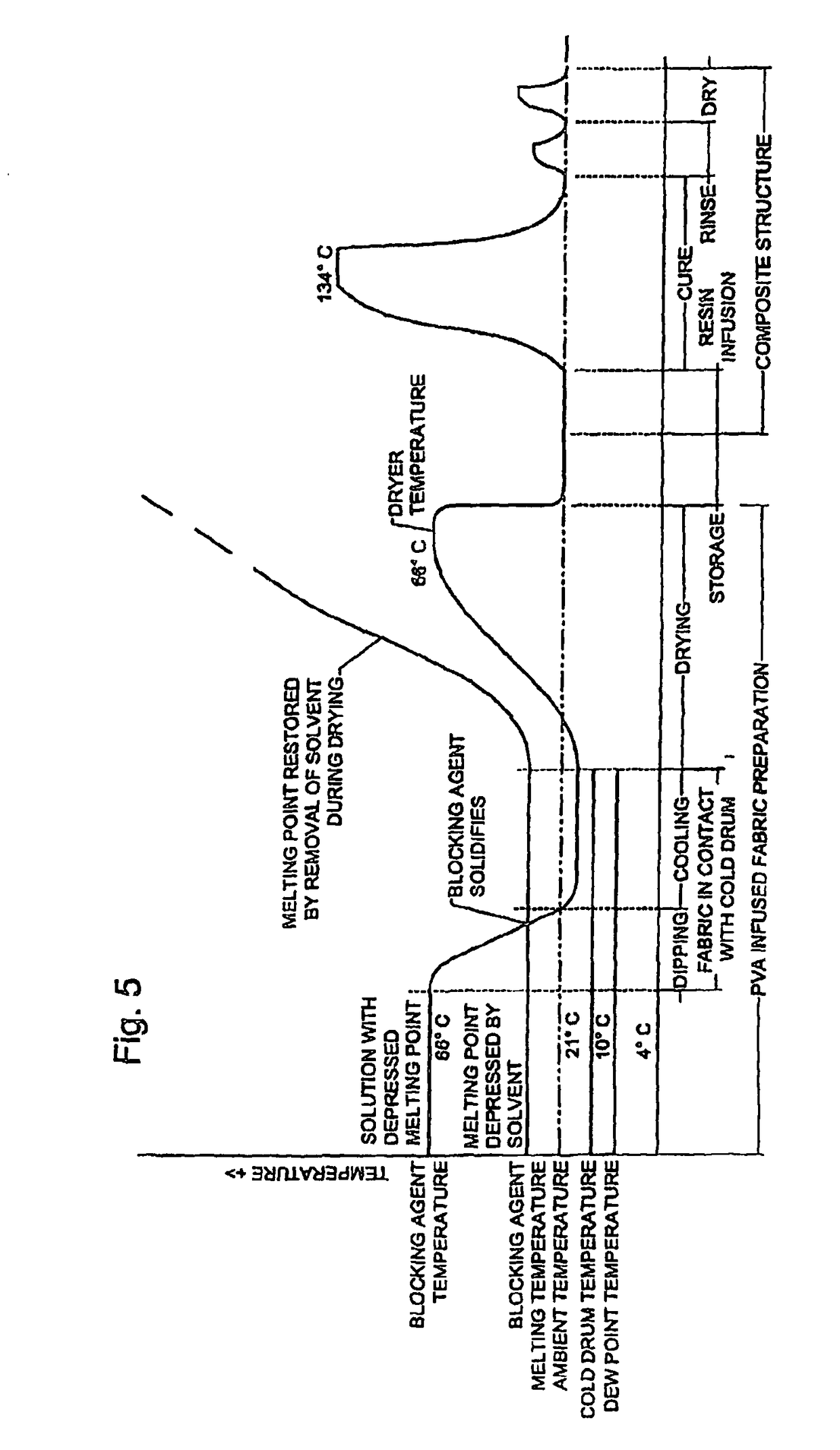 Process of manufacturing fiber reinforced composite via selective infusion of resin and resin blocking substance
