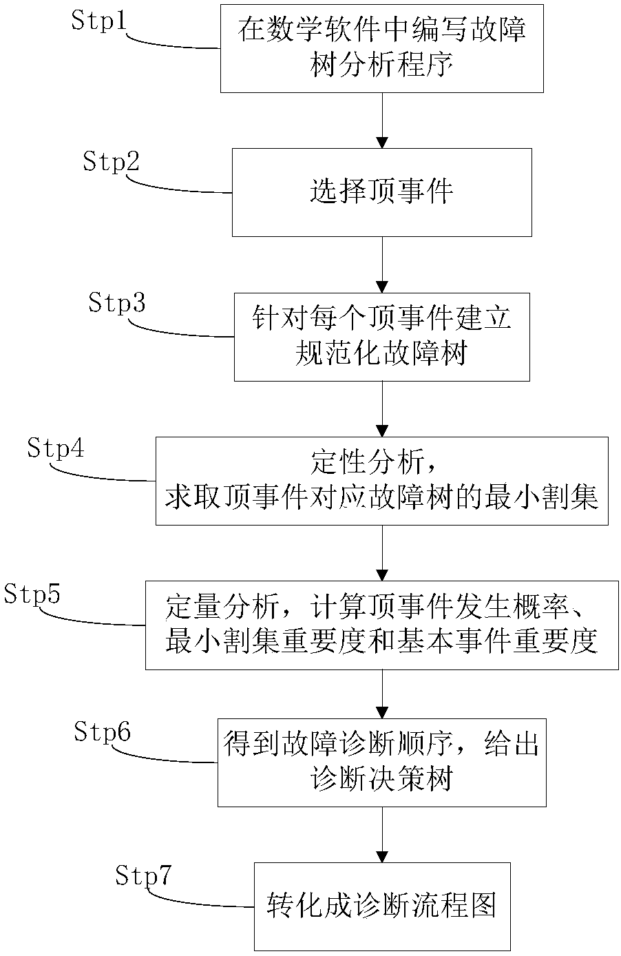 Washhouse carrying equipment fault diagnosis method based on fault tree