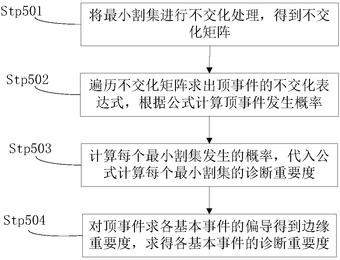 Washhouse carrying equipment fault diagnosis method based on fault tree