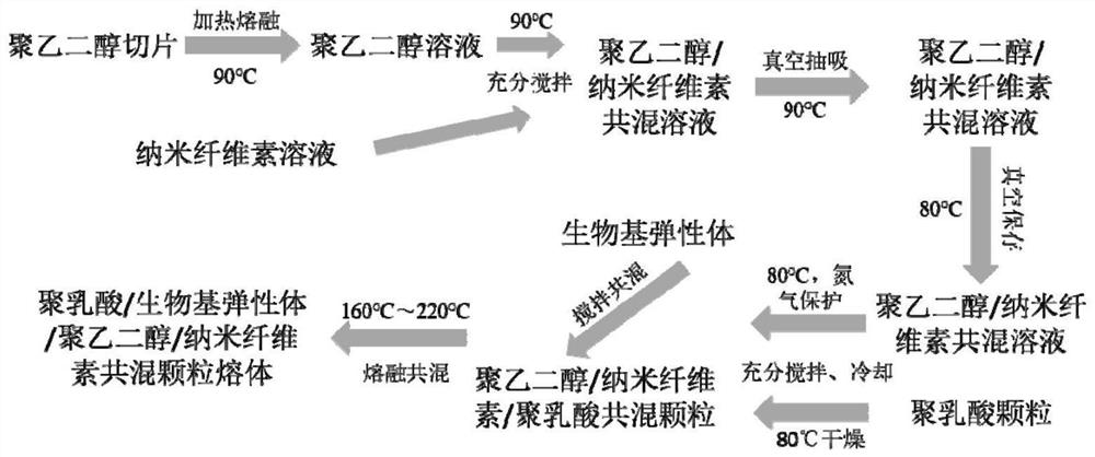 Polylactic acid elastic superfine fiber non-woven material as well as preparation method and application thereof