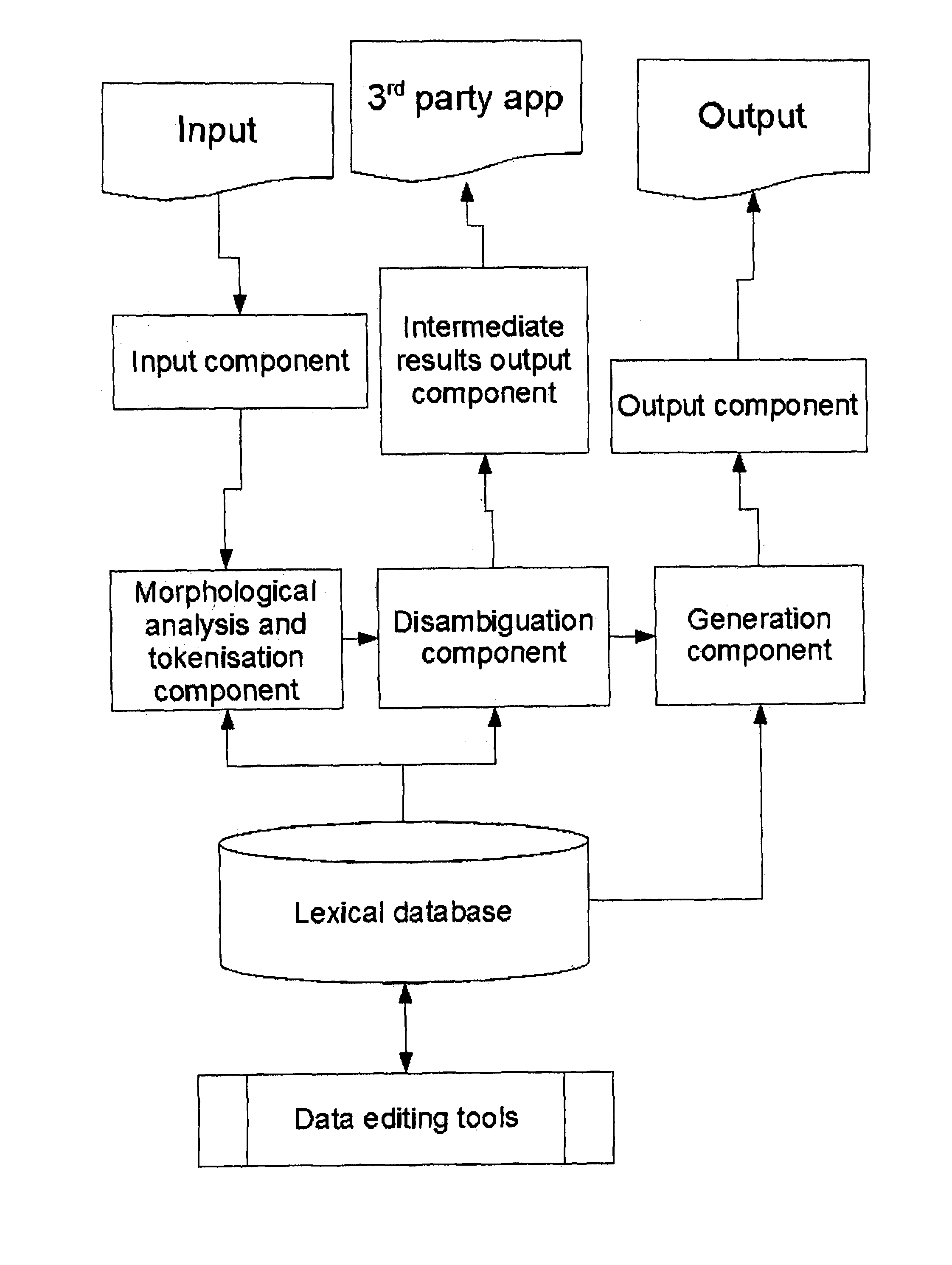 Generic system for linguistic analysis and transformation