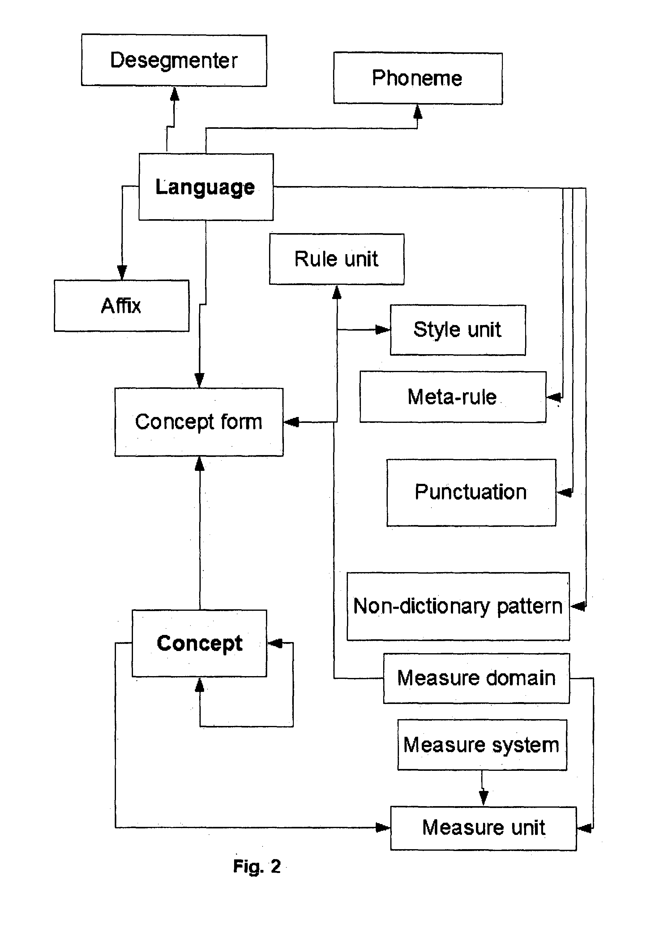 Generic system for linguistic analysis and transformation