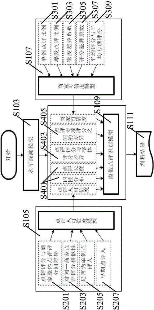 False comment information identification method and apparatus applied to consumption platform