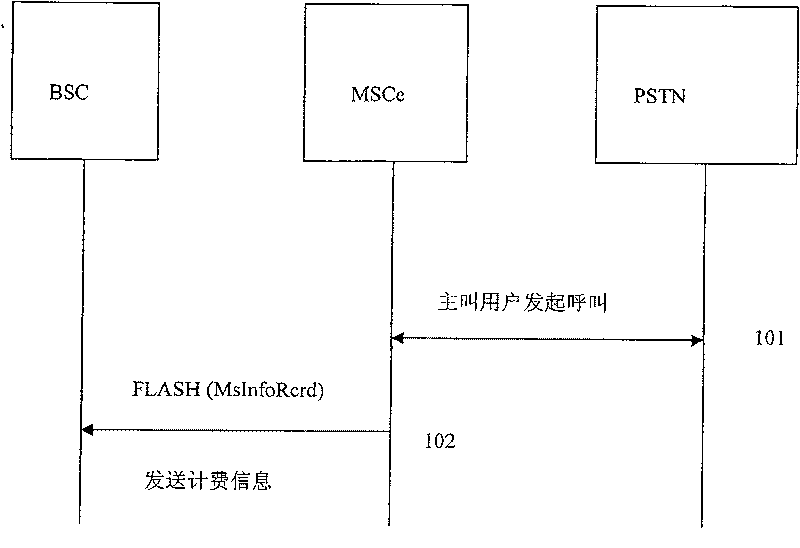 A method for pulse billing after switching between offices