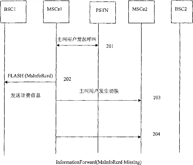 A method for pulse billing after switching between offices