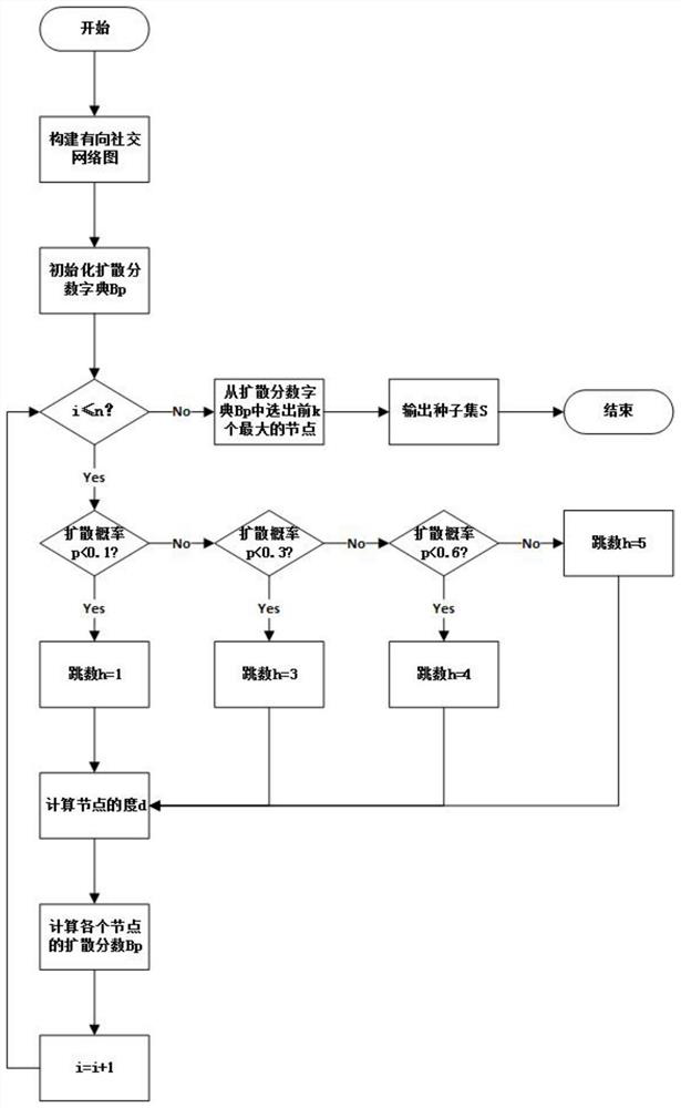 Optimal hop diffusion method and system for dynamic relationship under independent cascade model