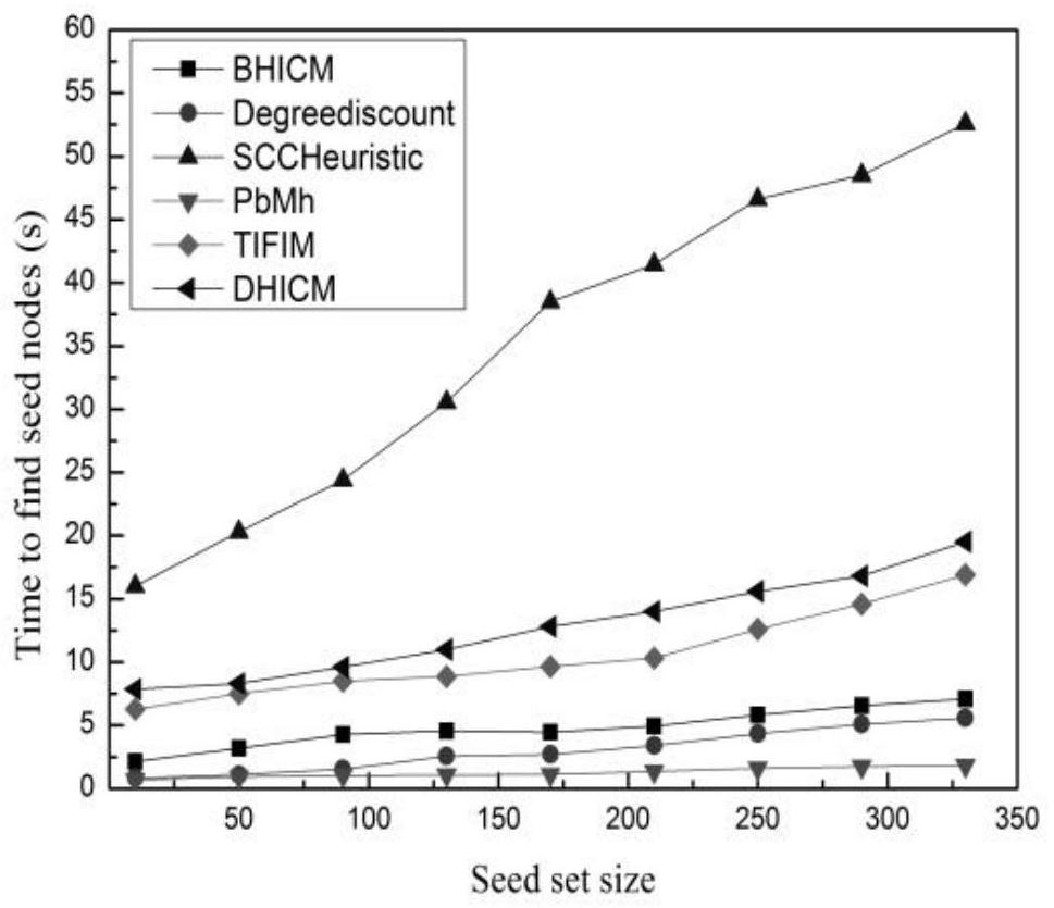 Optimal hop diffusion method and system for dynamic relationship under independent cascade model