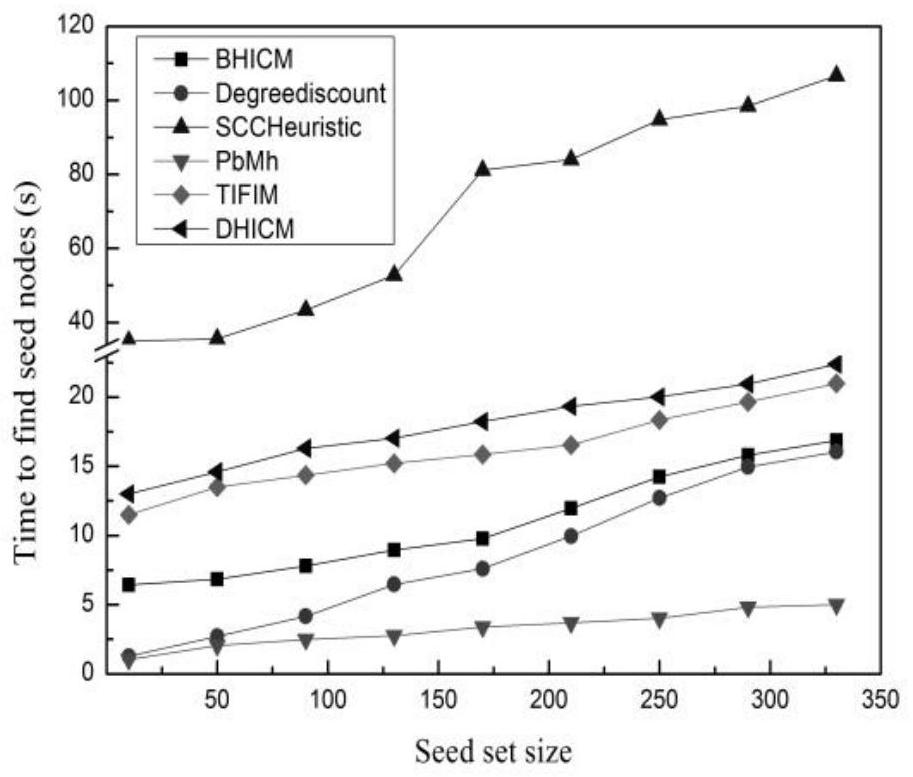 Optimal hop diffusion method and system for dynamic relationship under independent cascade model