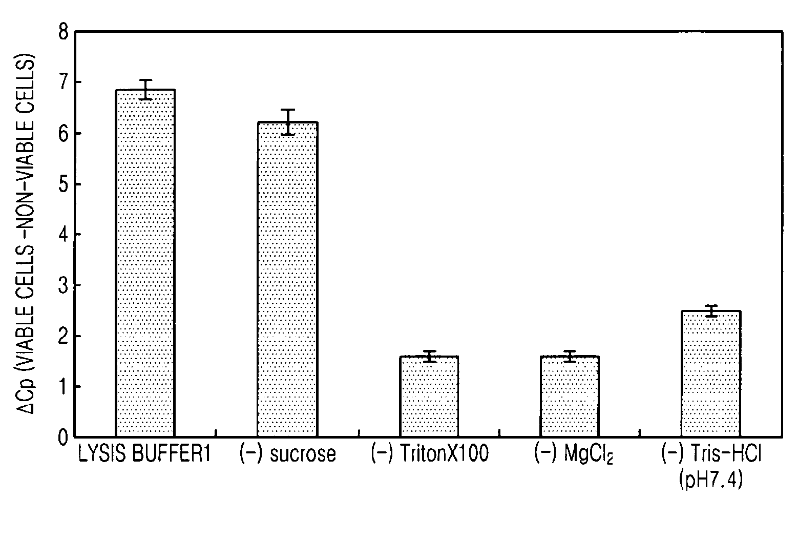 Method of selectively lysing non-viable cells in cell population in sample