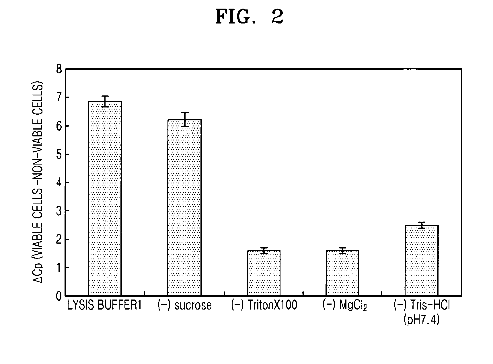 Method of selectively lysing non-viable cells in cell population in sample
