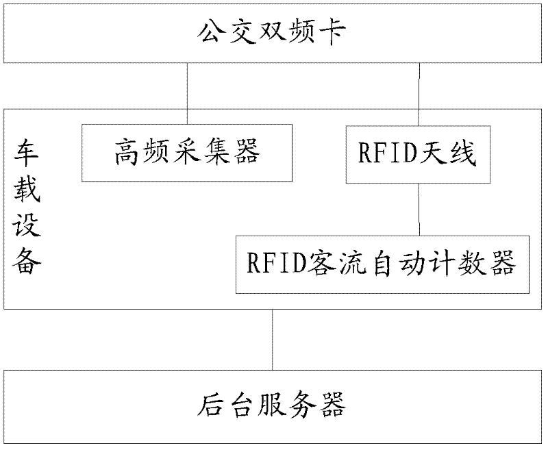 Public traffic passenger flow information acquisition method and system based on RFID (radio frequency identification) technique