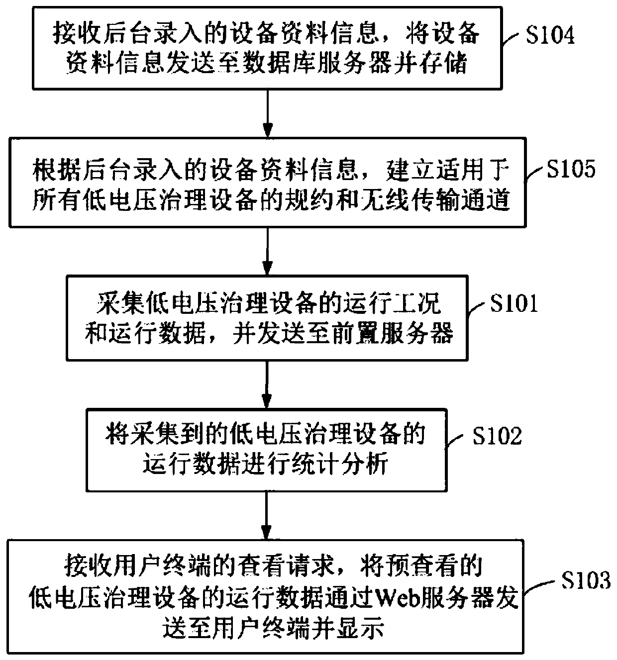 On-line monitoring method and system for low-voltage treatment equipment, storage medium and terminal equipment
