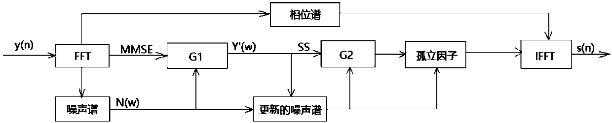 Voice enhancement method combined with improved MMSE and spectral subtraction