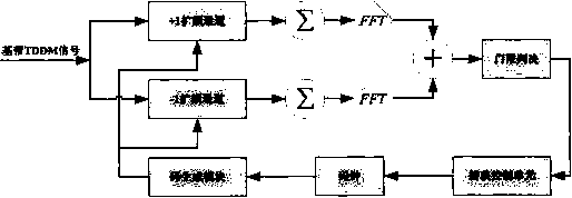 TDDM spread spectrum navigation signal capturing method based on two-channel combined utilization